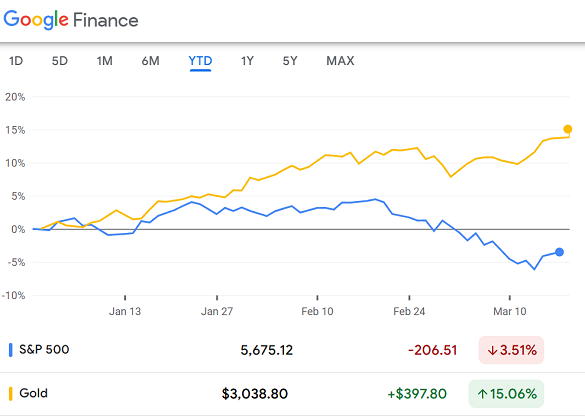 Chart of the US S&P500 stock index vs. the price of gold, year-to-date. Source: Google Finance