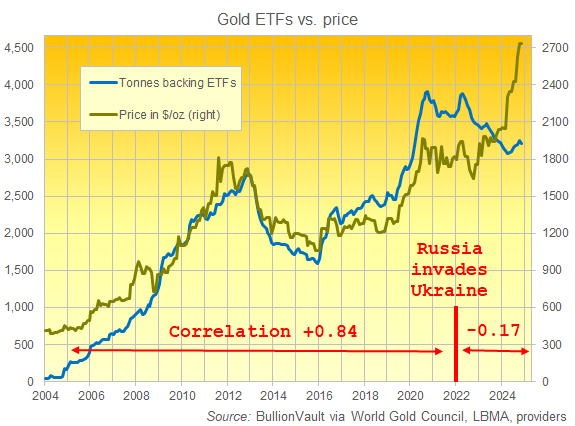 Chart of gold ETF holdings (tonnes) versus the price. Source: Golden Window