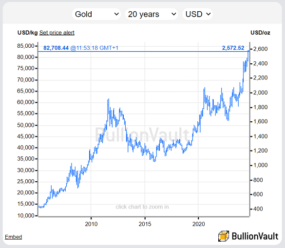 Chart of the spot gold price in US Dollars per ounce, past 20 years. Source: Golden Window