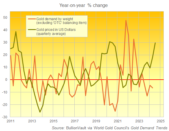 Chart of year-on-year % change in Dollar gold prices vs. global gold demand. Source: Golden Window