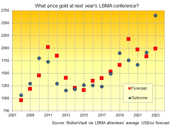 Chart of annual LBMA conference's average delegate gold price forecast plus outcome 12 months later. Source: Golden Window