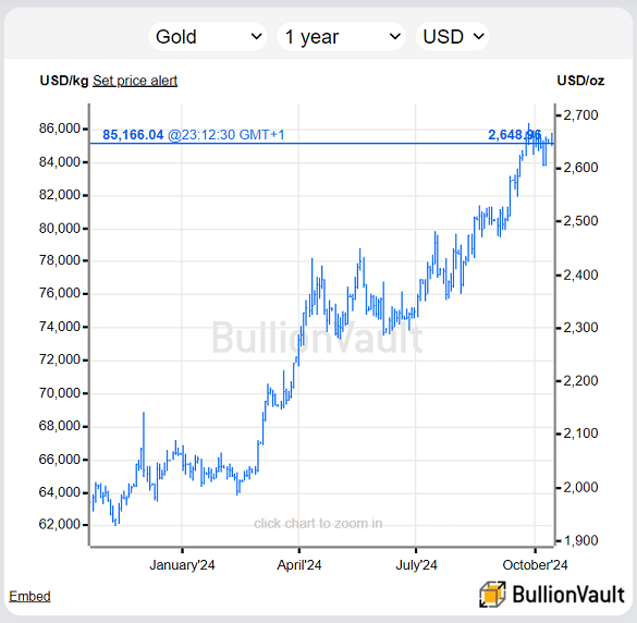 Chart of gold priced in Dollar, last 12 months. Source: Golden Window