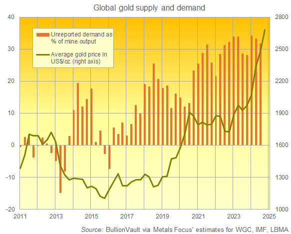 Chart of gold priced in US Dollars vs. unreported demand on World Gold Council estimates as a percentage of global gold mining output, rolling 4-quarter totals. Source: Golden Window
