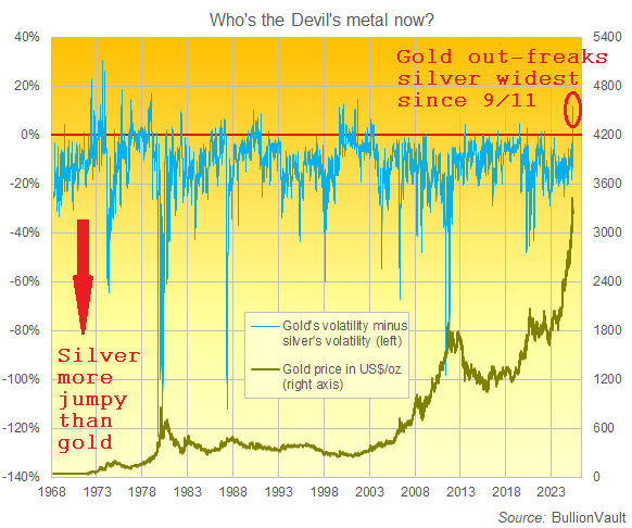 Gold's 1-month rolling daily volatility minus silver's. Source: Golden Window