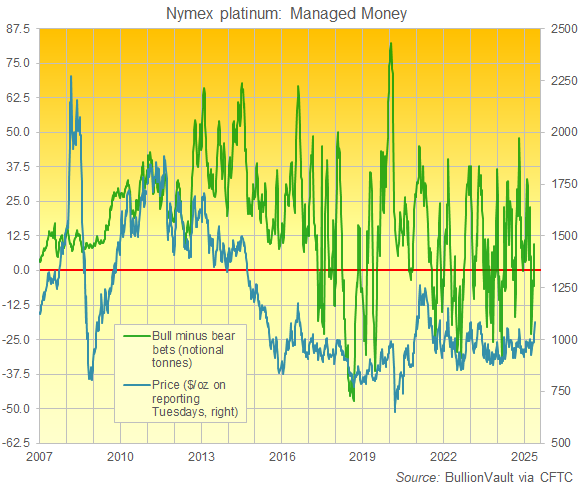 Chart of the Managed Money category's net long position in Nymex platinum futures and options. Source: Golden Window