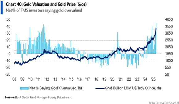 BoA survey says "gold overvalued" 