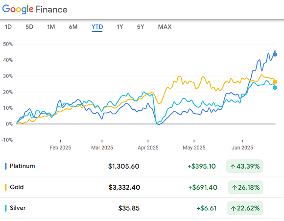 纽约商品交易所（Nymex）铂金与纽约商品交易所（Comex）黄金和白银期货今年以来的百分比表现图表。来源：谷歌财经