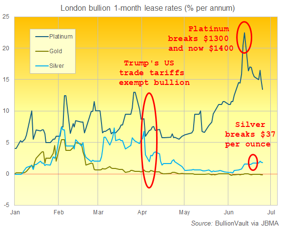 Chart of London bullion 1-month lease rates (% per annum) so far in 2025. Source: Golden Window via JBMA