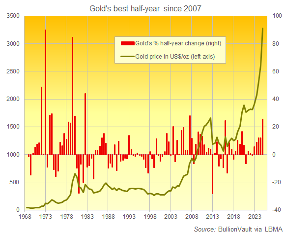 伦敦金价（以美元计价）及其半年百分比变动图表。来源：Golden Window