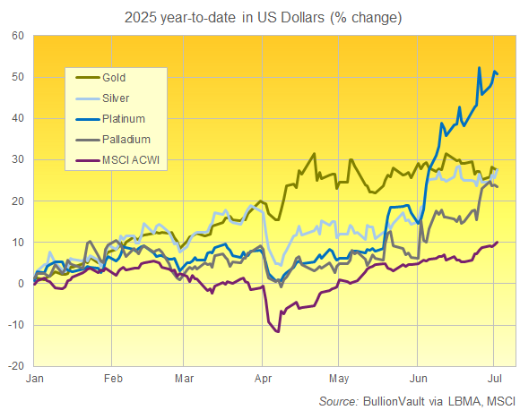 Chart of year-to-date % change in precious metals and MSCI ACWI share index. Source: Golden Window