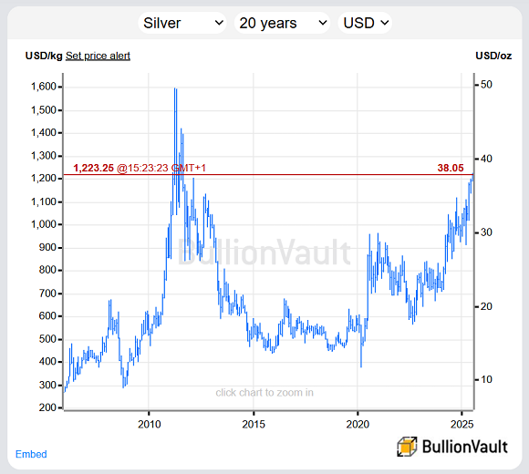 Chart of London spot silver price, past 20 years. Source: Golden Window 