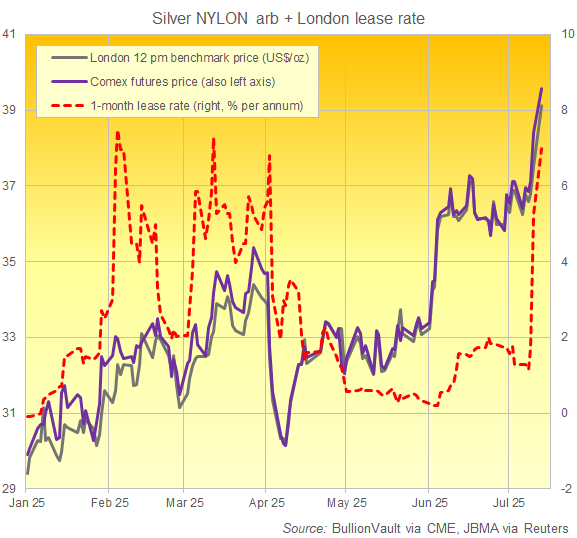Chart of NYC Comex silver futures price vs. London spot bullion and London 1-month lease rates. Source: Golden Window