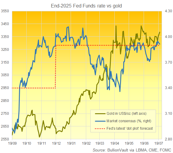 Chart of end-2025 Fed rate forecasts vs. current gold price. Source: Golden Window