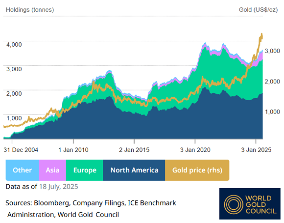 Chart of global gold-backed ETF investment fund holdings of bullion. Source: World Gold Council