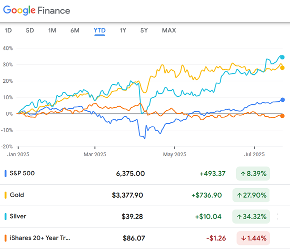 Chart of the S&P500 index, gold and silver US futures and the TLT Treasury bond ETF percentage gains year-to-date. Source: Google Finance