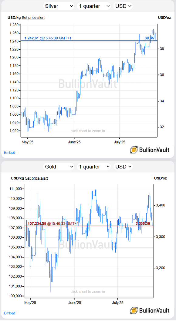 Chart of silver and gold priced in US Dollars per ounce, past 3 months. Source: Golden Window