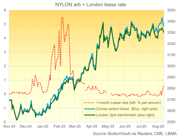 Chart of NYLON arb plus London Lease Rate: Source Golden Window via reuters, CME, LBMA