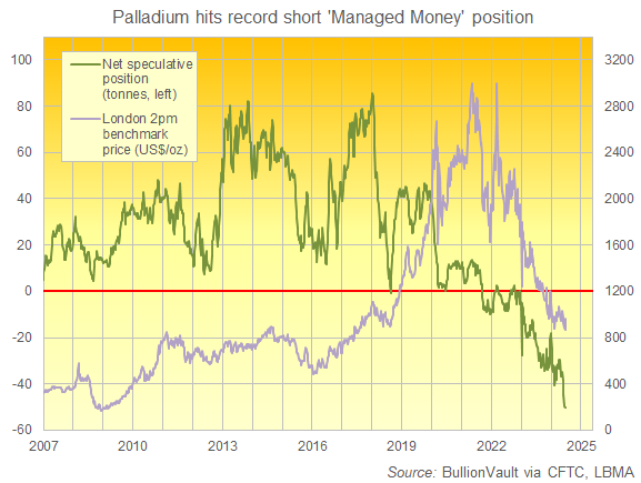 Chart of 'Managed Money' net speculative position in US palladium futures and options contracts vs. palladium bullion price. Source: Golden Window