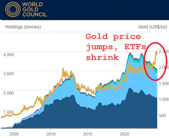 Chart of global gold-backed ETF trust fund holdings of bullion. Source: World Gold Council, mark-up from Golden Window