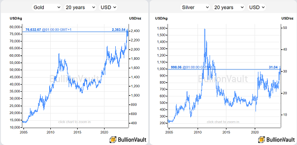 Chart of gold and silver, priced in US Dollars, last 20 years. Source: Golden Window