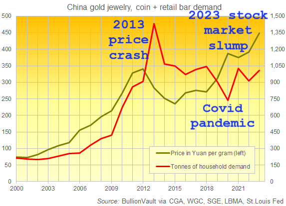 Chart of China's household gold demand vs. Shanghai wholesale gold price. Source: Golden Window