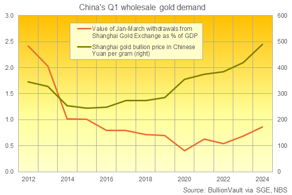 Chart of first-quarter SGE gold withdrawals as a percentage of China's Q1 GDP. Source: Golden Window