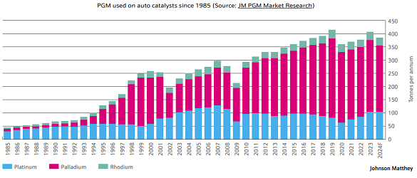 Chart of PGMs by weight used on autocatalysts worldwide each year. Source: Johnson Matthey