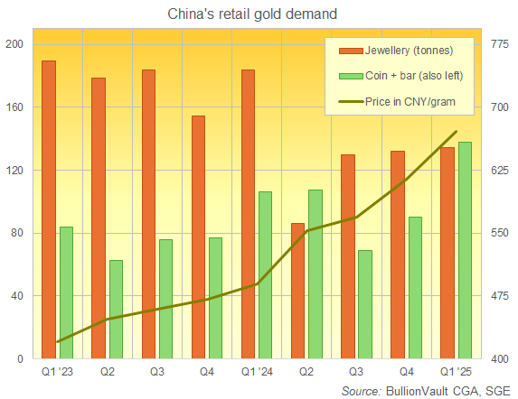 Chart of Chinese jewelry vs. retail coin-and-bar demand. Source: Golden Window via CGA data