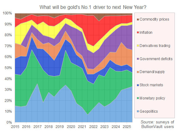 The No.1 driver of gold (and other precious metals) prices as named by Golden Window's user surveys