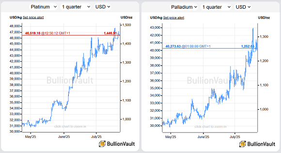 Chart of platinum and palladium priced in US Dollars, past 3 months. Source: Golden Window
