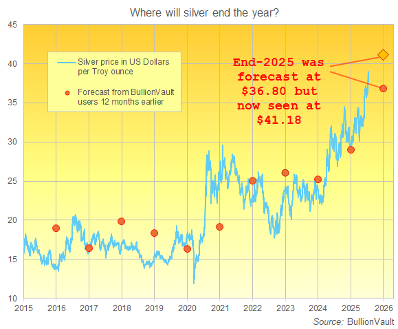 Silver priced in US Dollars plus Golden Window users' end-year forecasts since 2014