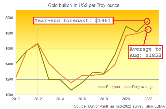 Golden Window mid-2022 survey: End-year gold price forecast