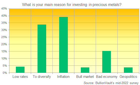 Golden Window's mid-2022 survey: Main reason for investing in precious metals