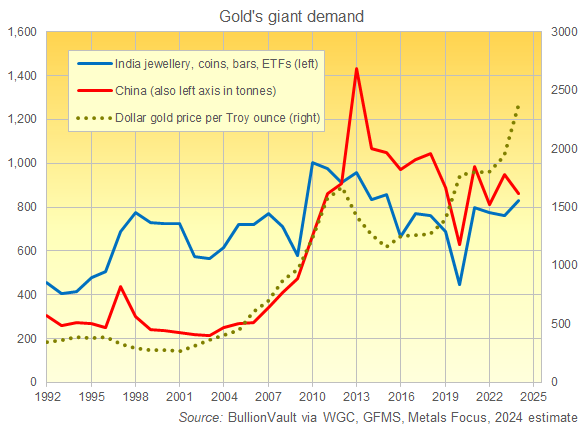 China vs. India's private household gold demand plus ETF flows. Source: Golden Window