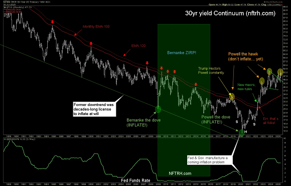A graph illustrating the 30-Year US Treasury Yield Index, showing historical trends, notable points labeled with events related to inflation and Federal Reserve actions