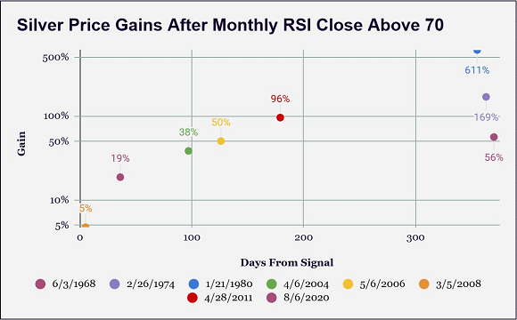 Silver price changes following extreme overbought readings