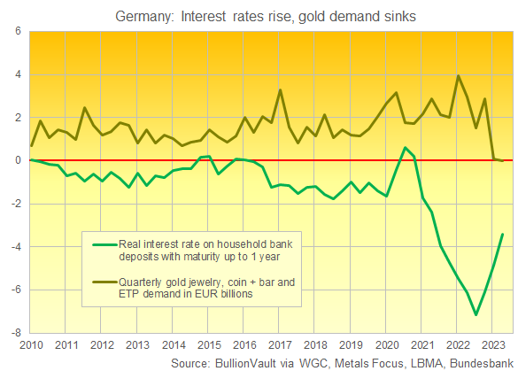 Chart of Germany's net household and investor gold demand. Source: Golden Window via the World Gold Council