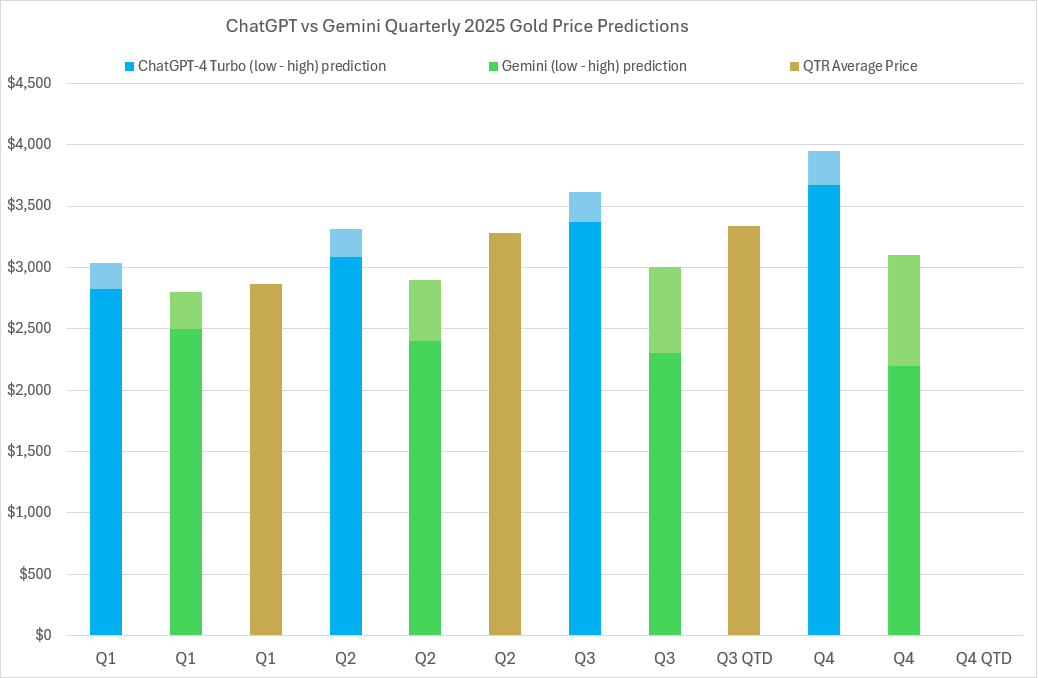 2025 Gold price predictions and forecasts from ChatGPT-4 Turbo, Google’s Gemini AI, LBMA analysts’ & actual average quarterly prices