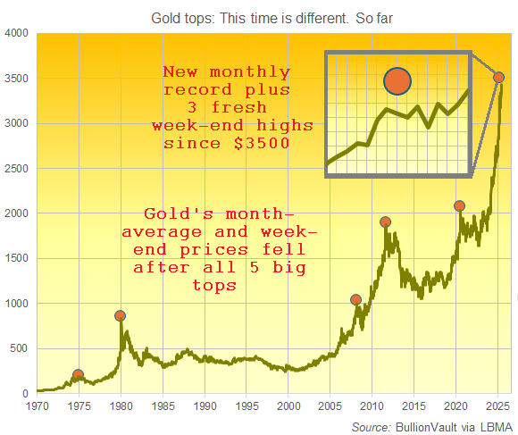 Chart of London gold's week-end price in US Dollars, plus the 5 big spot-market tops. Source: Golden Window