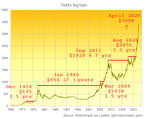 Chart of gold's big tops in US Dollars per ounce. Source: Golden Window