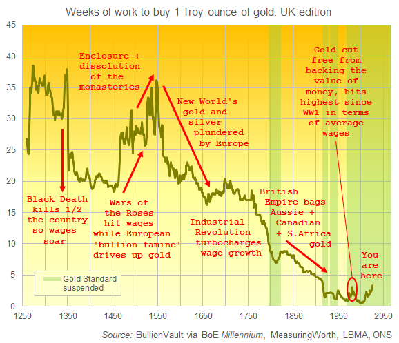 One ounce of gold priced in average UK weekly wages since the 13th Century. Source: Golden Window