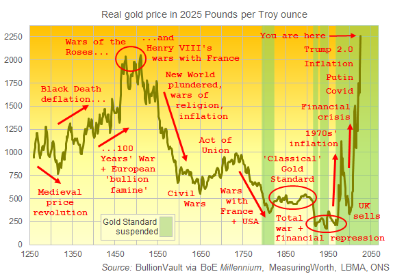 Chart of gold's real value in 2025 UK Pounds, adjusted by inflation back to AD1250. Source: Golden Window
