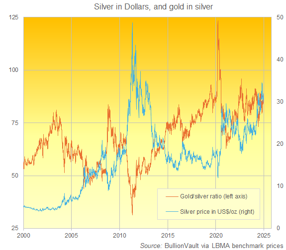 Silver priced in US Dollars and gold priced in silver. Source: Golden Window