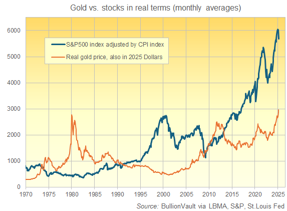 Chart of gold and the S&P500 stock index, both adjusted to 2025 Dollar prices by the US CPI index. Source: Golden Window