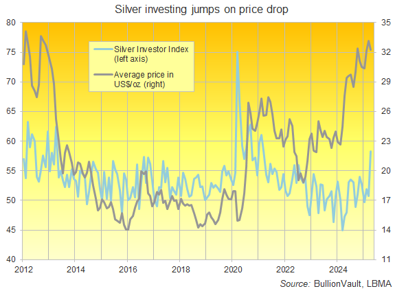 Chart of the Silver Investor Index vs. month-average Dollar price. Source: Golden Window