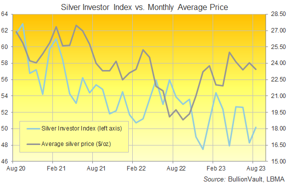 Chart of the Silver Investor Index, last 3 years. Source: Golden Window