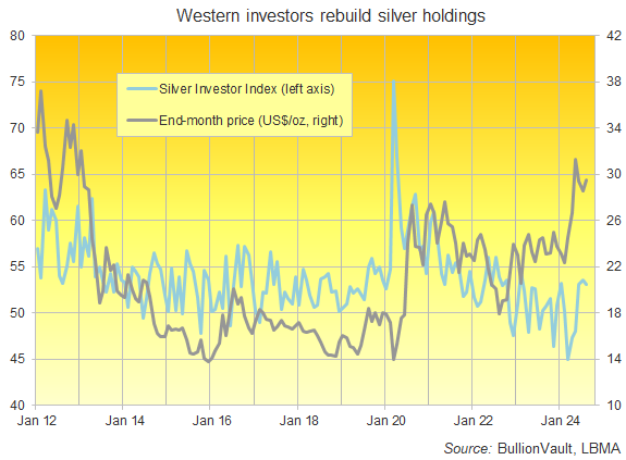 Chart of the Silver Investor Index vs. silver priced in US Dollars, full series to August 2024. Source: Golden Window