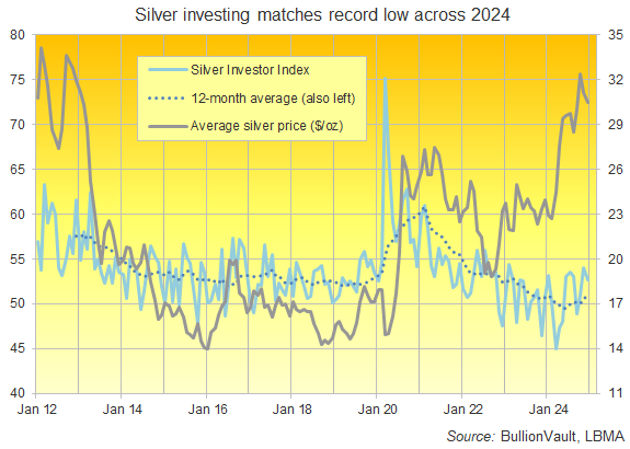 Chart of the Silver Investor Index plus 12-month average. Source: Golden Window