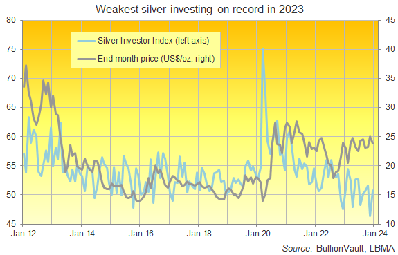 Silver investing activity was the weakest on record in 2023. Source: Golden Window Silver Investor Index