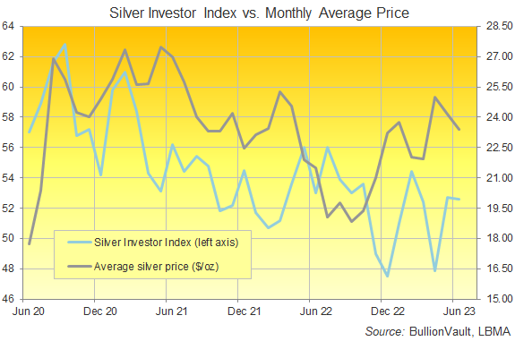Chart of the Silver Investor Index, last 3 years. Source: Golden Window